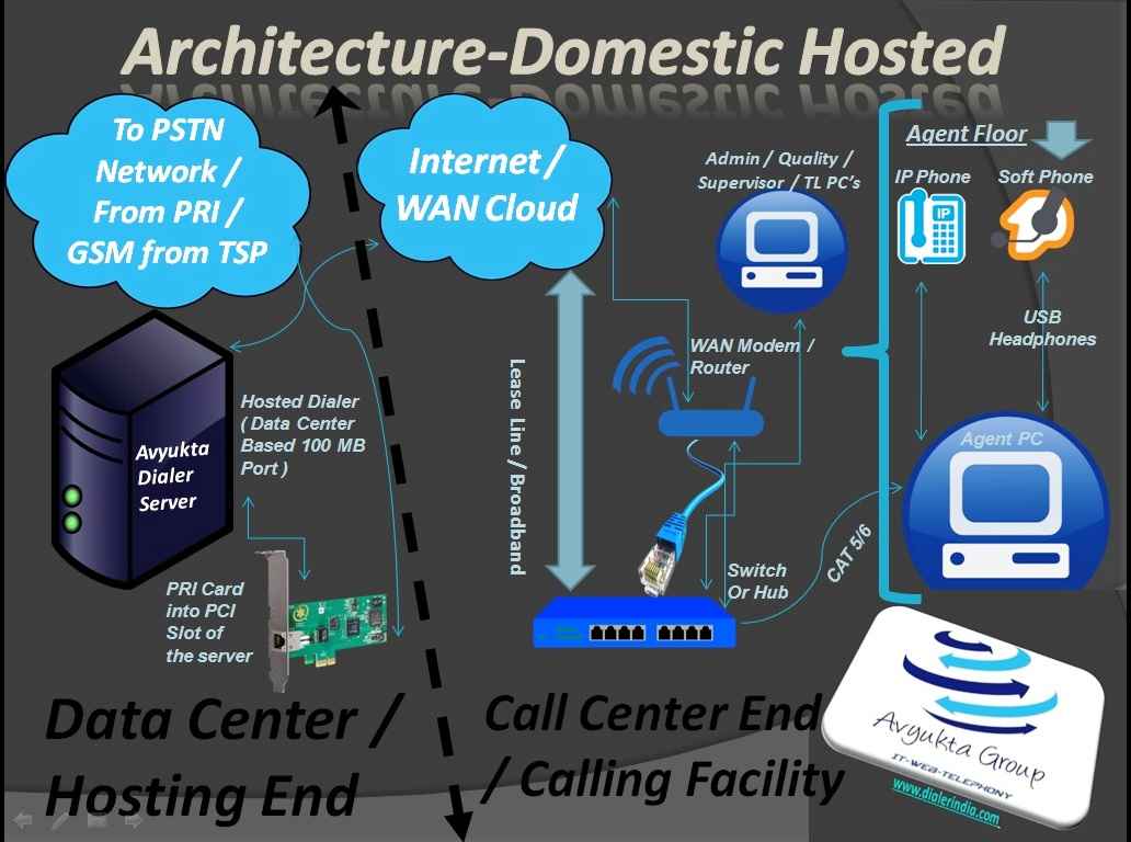 call center voip dialer